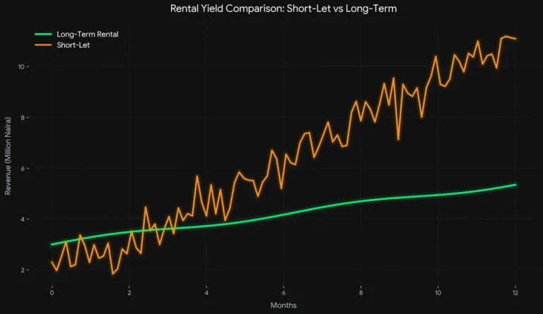 Financial chart comparing high, volatile returns of Short-Let investment versus the stable, lower returns of Long-Term Rental property.